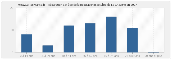 Répartition par âge de la population masculine de La Chaulme en 2007